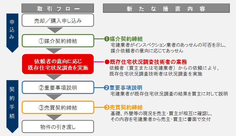 既存住宅状況調査技術者 一般社団法人 日本建築士事務所協会連合会